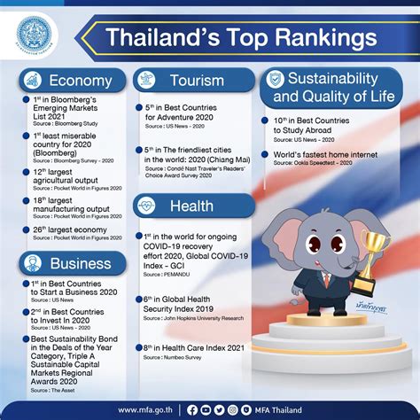 thailand ranking in the world
